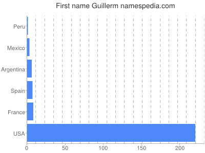 Vornamen Guillerm