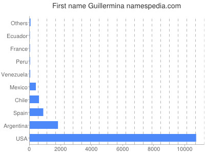 Vornamen Guillermina