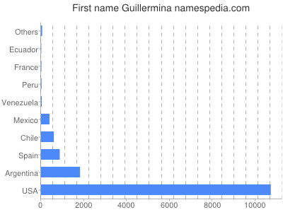 prenom Guillermina