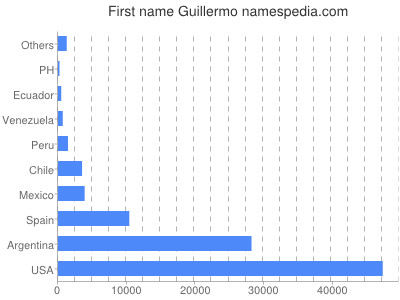 Vornamen Guillermo