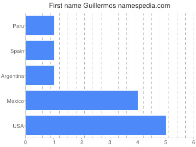 Vornamen Guillermos