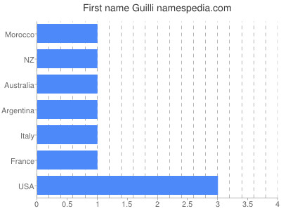 Vornamen Guilli