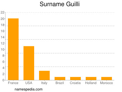 Familiennamen Guilli