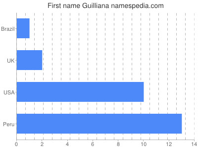 prenom Guilliana
