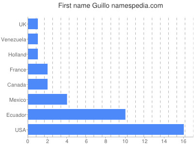 prenom Guillo