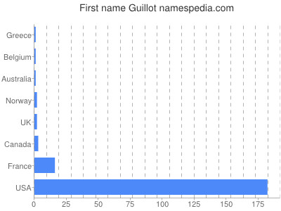 Vornamen Guillot