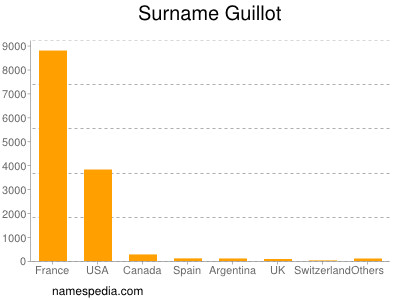 Familiennamen Guillot