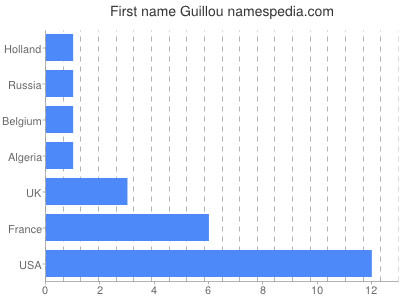 Vornamen Guillou