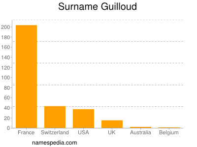 Familiennamen Guilloud