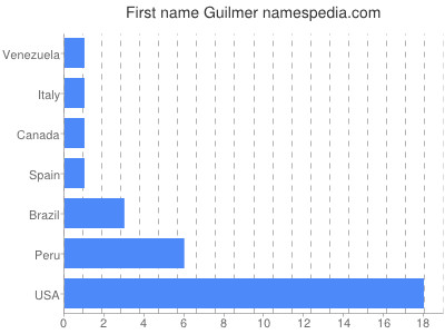 Vornamen Guilmer