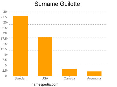 Familiennamen Guilotte