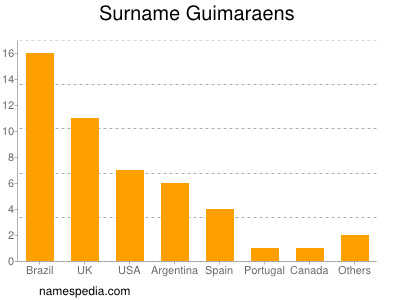 Familiennamen Guimaraens