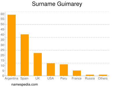 Familiennamen Guimarey