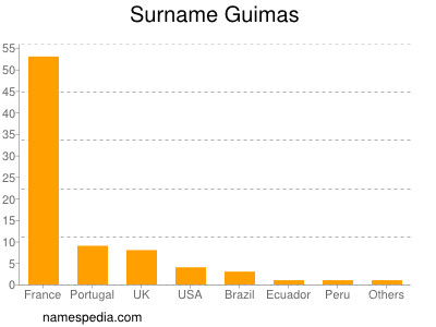 Familiennamen Guimas