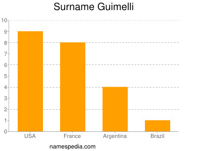 Familiennamen Guimelli