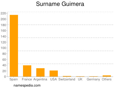 Familiennamen Guimera