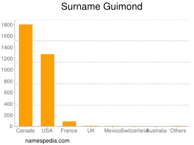 Familiennamen Guimond