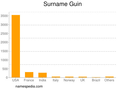 Surname Guin