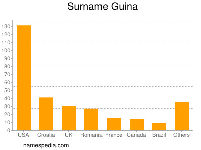 Surname Guina