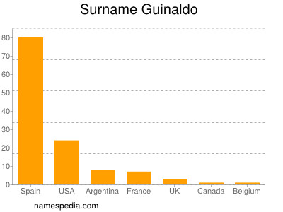 Familiennamen Guinaldo