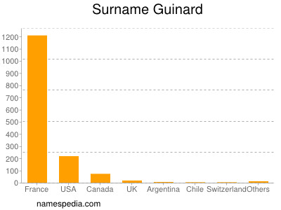 Familiennamen Guinard