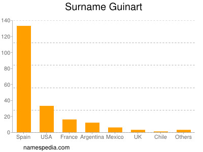 Surname Guinart