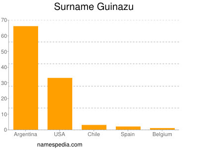 nom Guinazu