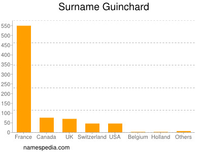 Familiennamen Guinchard