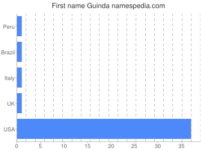 Vornamen Guinda