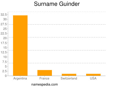 Familiennamen Guinder