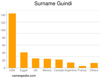 Surname Guindi