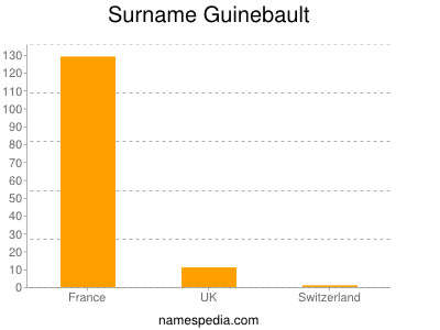 Familiennamen Guinebault