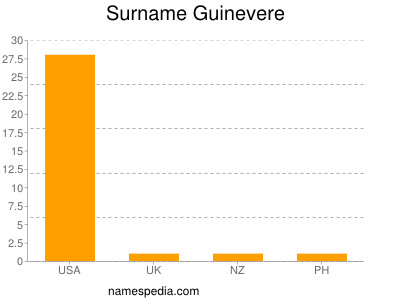 Familiennamen Guinevere