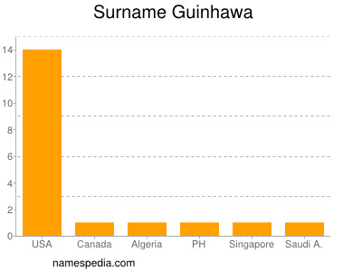 Familiennamen Guinhawa