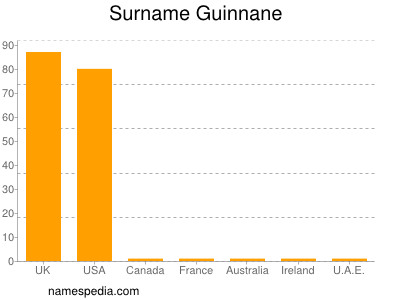 Surname Guinnane