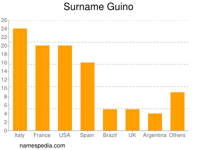 Familiennamen Guino