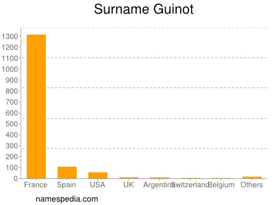 Familiennamen Guinot