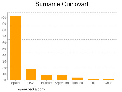 Familiennamen Guinovart