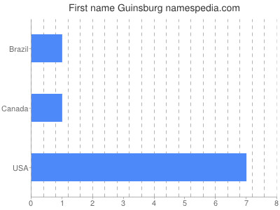 prenom Guinsburg