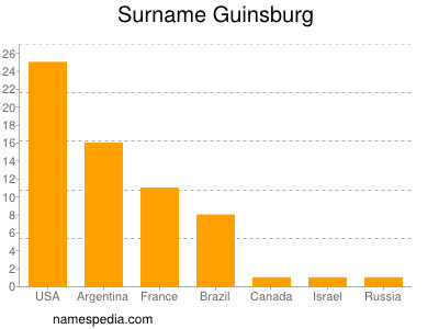 Familiennamen Guinsburg
