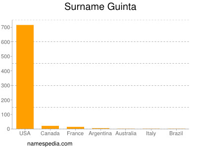 Familiennamen Guinta