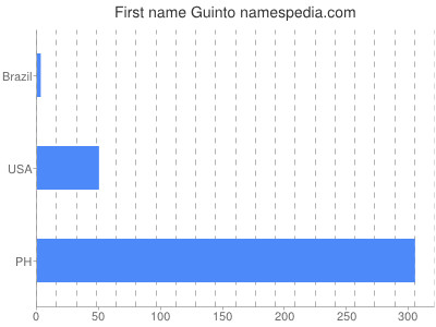 Vornamen Guinto