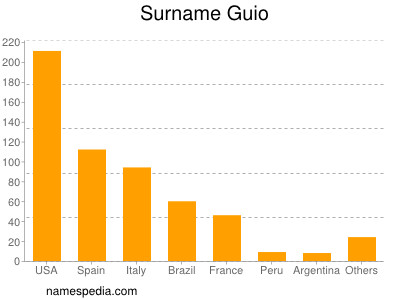 Familiennamen Guio