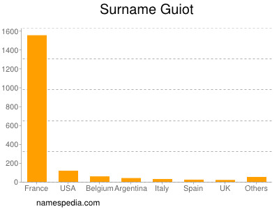 Familiennamen Guiot
