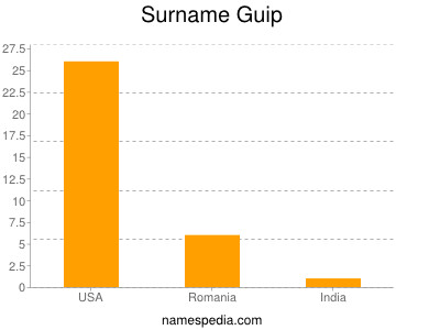 Surname Guip