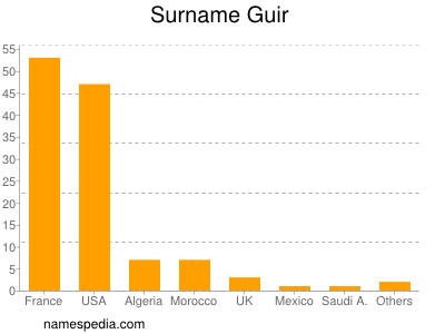 Surname Guir
