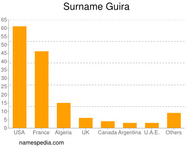 Familiennamen Guira