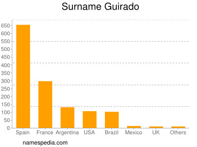 Familiennamen Guirado