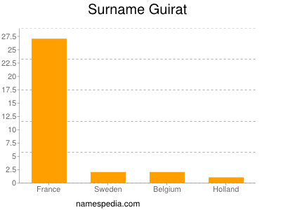 Familiennamen Guirat