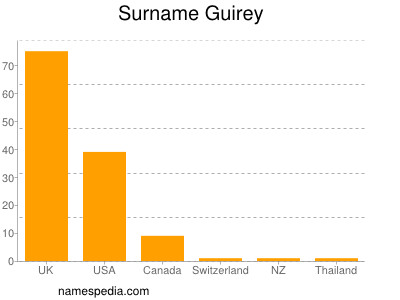 Surname Guirey